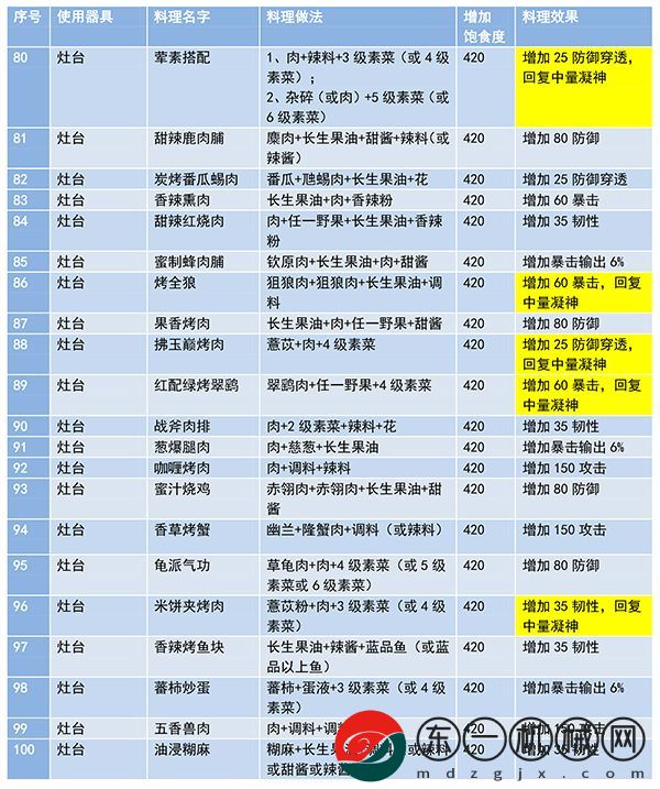 妄想山海食譜配方大全最新及做法