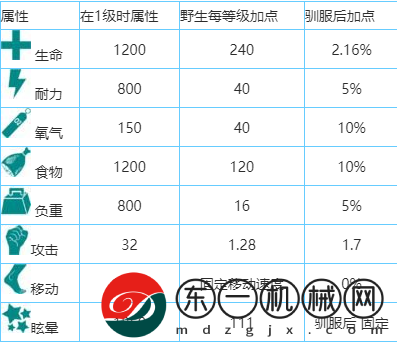 方舟生存進(jìn)化風(fēng)神翼龍?jiān)趺醋?></p><p>方舟風(fēng)神翼龍抓捕步驟</p><p>眾所周知，在我們的方舟世界中，存在著兩種翼手龍，一是常見的無齒翼龍，二就是近乎無齒翼龍進(jìn)化版的風(fēng)神翼龍。</p><p>兩者的習(xí)性也極為相似，都不會(huì)主動(dòng)攻擊你，而且，在你主動(dòng)攻擊它之后，甚至?xí)w起主動(dòng)逃離，這也給我們的馴服帶來了極大的不便。</p><p>抓捕前的準(zhǔn)備：一只無齒翼龍、降落傘兩個(gè)、上了抓鉤的弩(無攻擊要求)、望遠(yuǎn)鏡、高攻擊的弩 麻醉箭(至少25，每級(jí)增加兩支，建議攜帶150支左右)，水母毒素若干，飼料(熟大腿肉，有秒訓(xùn)藥更好)</p><p>另外，左邊的快捷選擇“口哨”，把無齒翼龍的攻擊改為“被動(dòng)攻擊”。</p><p>準(zhǔn)備就是上面這么些，其實(shí)無齒翼龍可以換成阿根廷巨鷹，效果會(huì)更好，不過鑒于阿根廷巨鷹的鞍需求等級(jí)有些偏高，這里就用無齒翼龍了。</p><p>準(zhǔn)備工作完成后，騎上無齒翼龍，前往紅方舟附近，風(fēng)神翼龍一般出現(xiàn)在紅方舟、紅木林附近，飛行高度在一顆紅木左右。</p><p style=