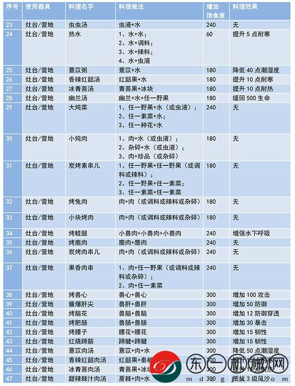 妄想山海食譜配方大全最新及做法