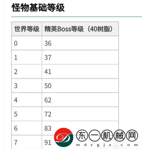 原神野外boss等級(jí)怎么提升