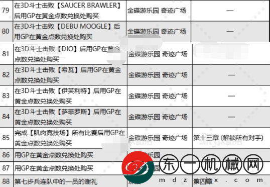 最終幻想7重生喬尼收藏展品在哪里