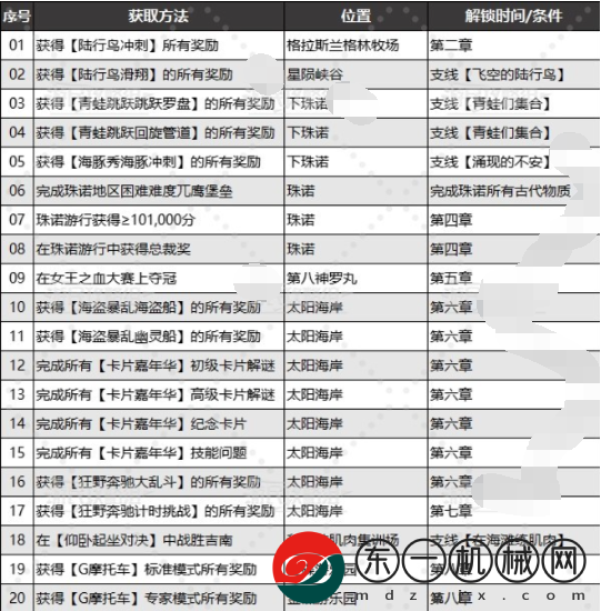 最終幻想7重生喬尼收藏展品在哪里