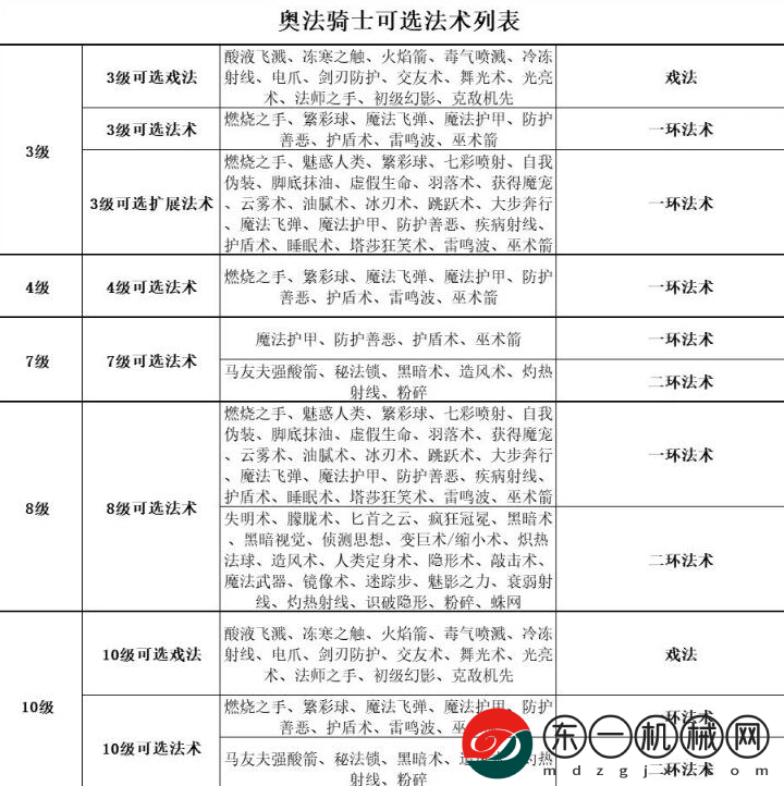 博德之門33戰(zhàn)士卓越骰子技能一覽