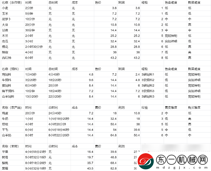 卡通農場賣什么利潤最大