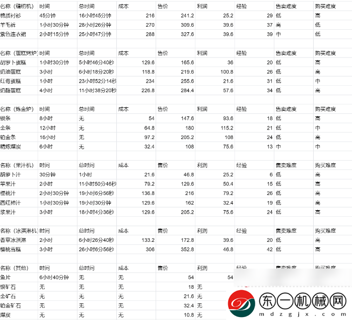 卡通農場賣什么利潤最大